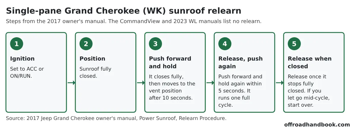 Five-step diagram of the single-pane Grand Cherokee sunroof relearn: ignition on, sunroof closed, push forward and hold, release and push again, release when closed