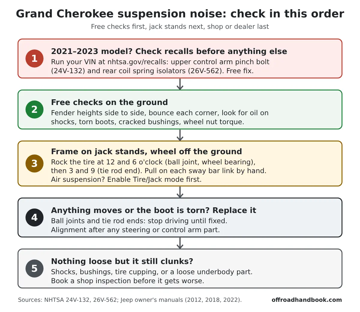 Flowchart showing the order to check a Jeep Grand Cherokee suspension noise: recalls, free ground checks, jack-stand play checks, replacement, then shop inspection