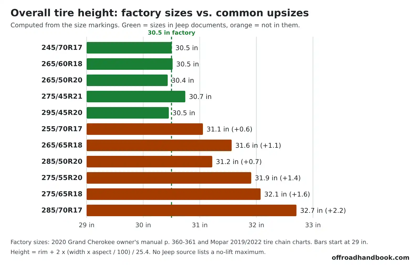 Bar chart of overall tire height for Jeep Grand Cherokee factory sizes near 30.5 inches compared with common taller sizes up to 32.7 inches