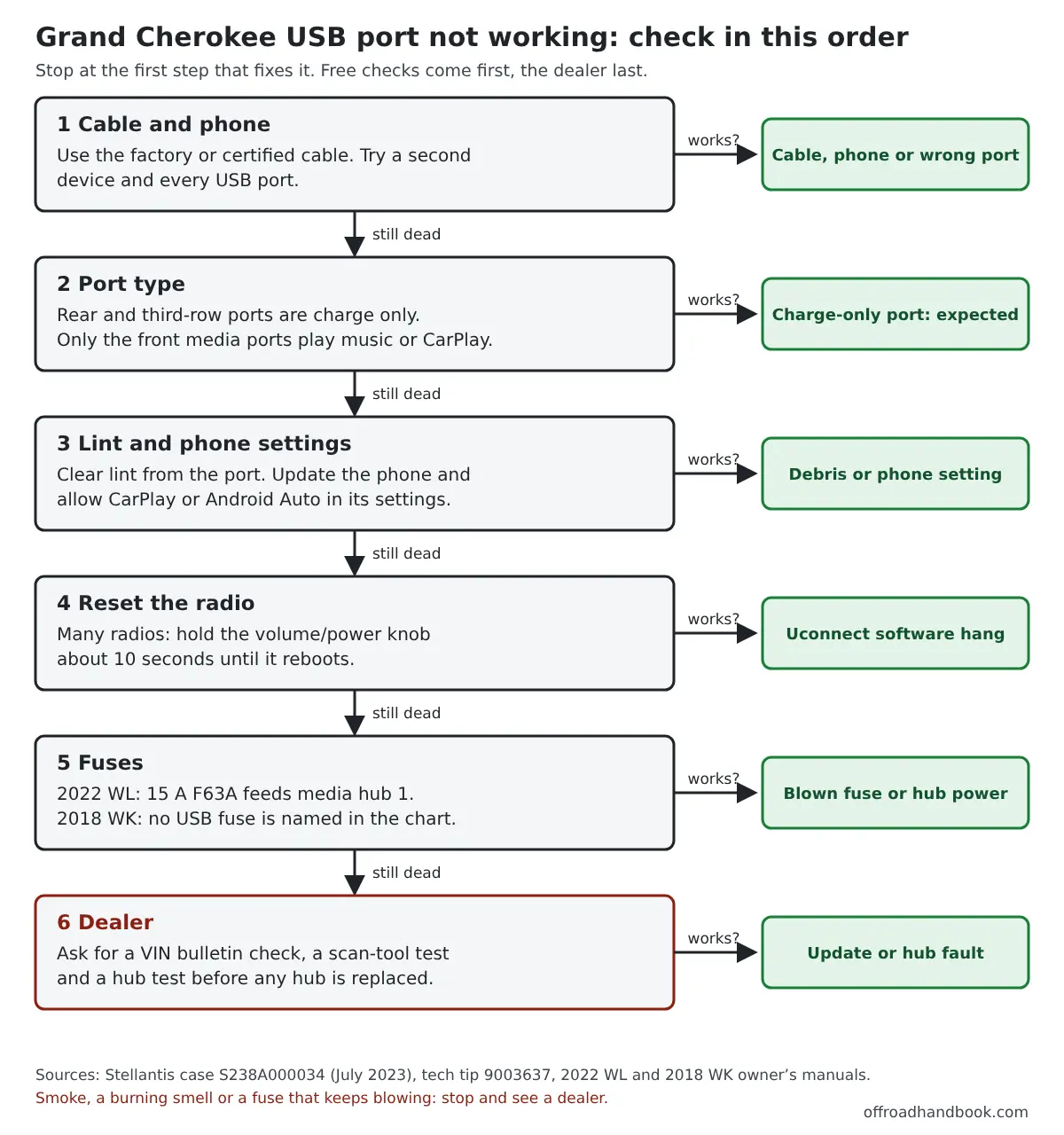 Flowchart of six checks for a Jeep Grand Cherokee USB port that is not working, from cable to dealer