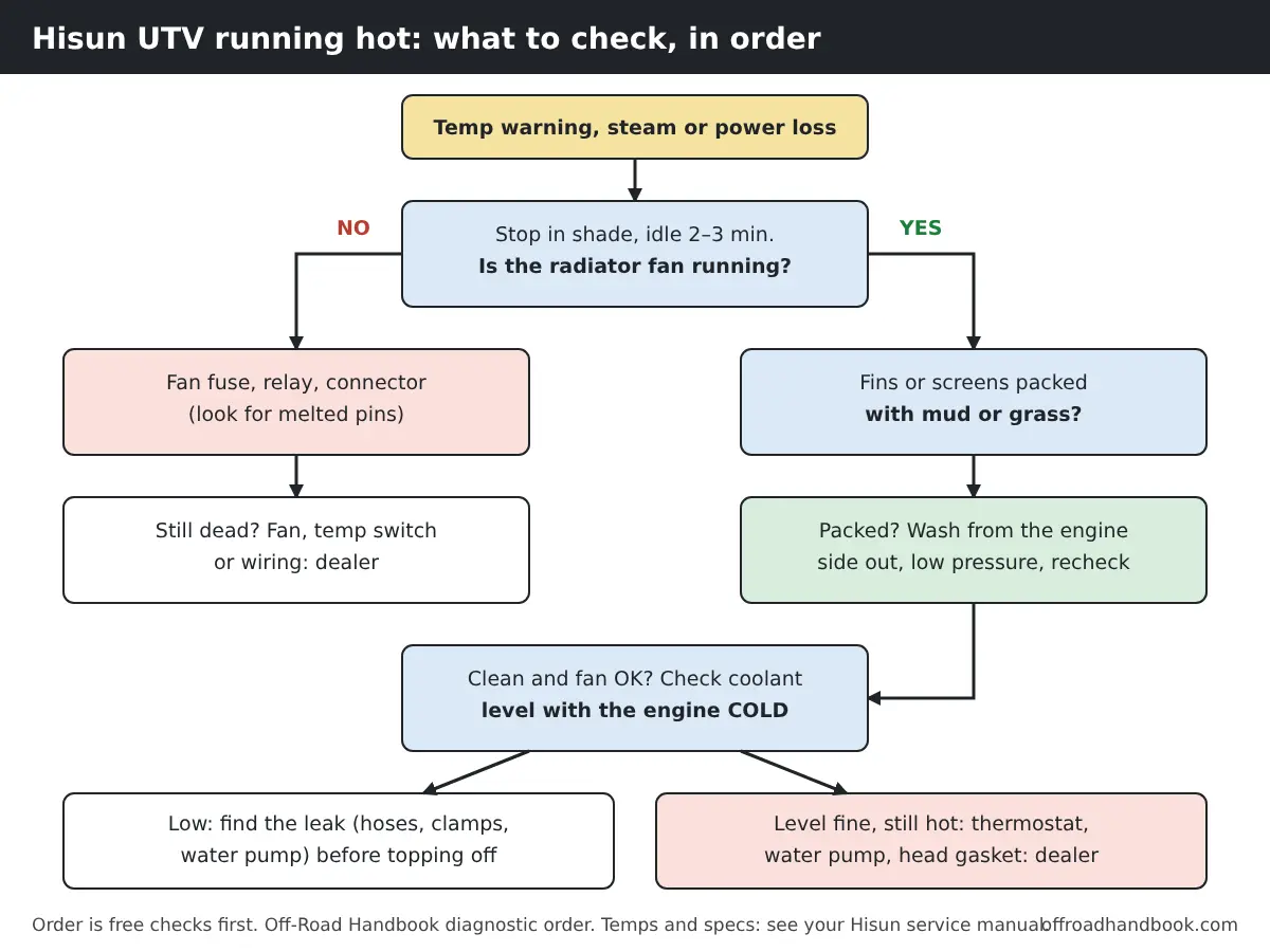 Flowchart showing the order to check a Hisun UTV that runs hot: fan, radiator fins, coolant level, then dealer