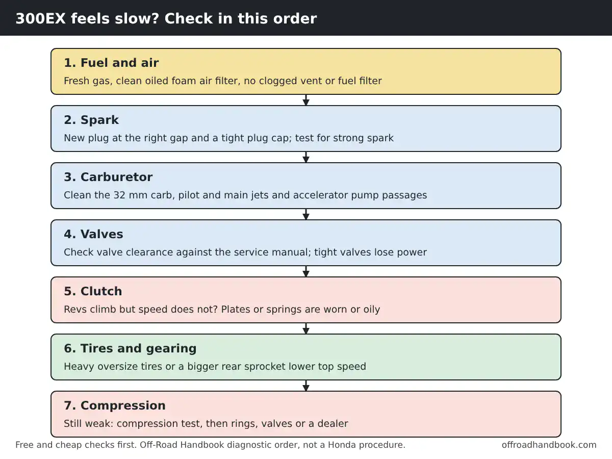 Seven-step checklist for a slow Honda 300EX: fuel and air, spark, carburetor, valves, clutch, tires and gearing, compression