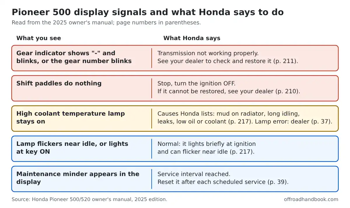 Chart of Honda Pioneer 500 display signals: blinking gear indicator, dead shift paddles, high coolant temperature lamp and maintenance minder, with what Honda says to do