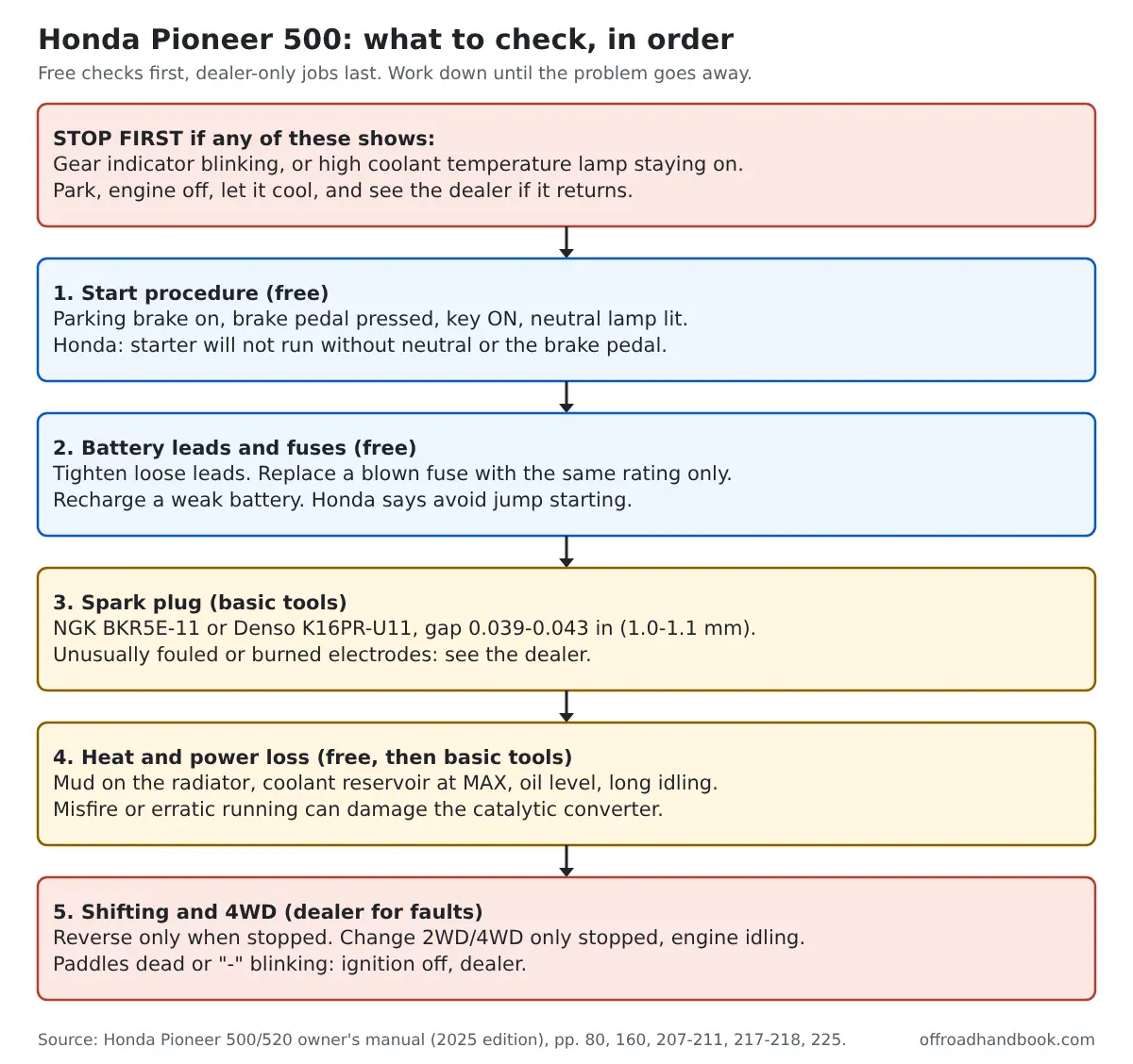 Diagram of the order to check a Honda Pioneer 500 that will not start or runs poorly: start procedure, battery and fuses, spark plug, heat and power loss, then shifting and 4WD