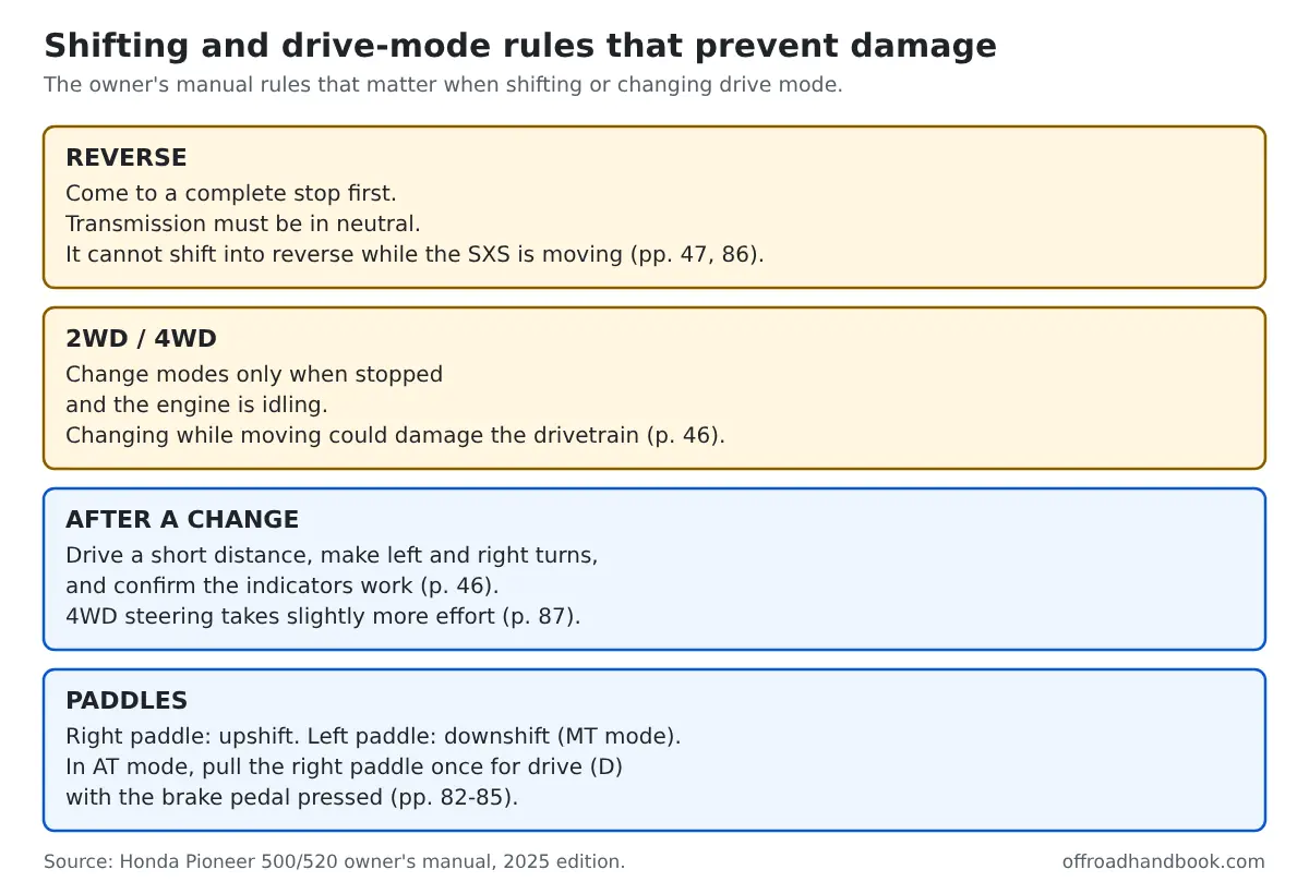 Four cards listing Honda Pioneer 500 rules for reverse, changing 2WD and 4WD, checking after a change, and the shift paddles