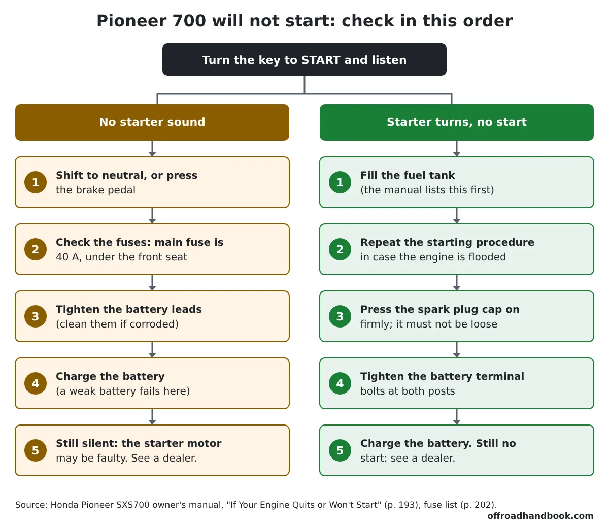 Flowchart of checks in order for a Honda Pioneer 700 that will not start, split into no starter sound and starter turns but engine will not fire