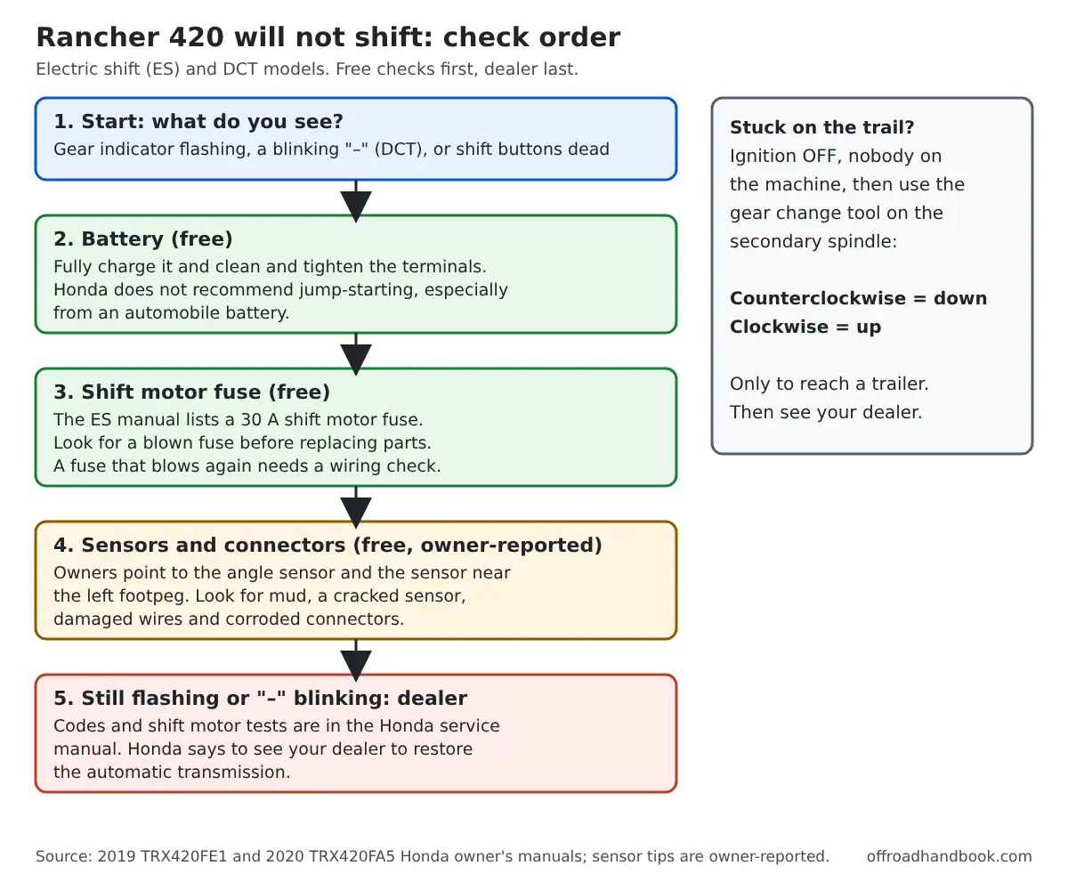 Flowchart of the check order for a Honda Rancher 420 that will not shift: battery, shift motor fuse, sensors and connectors, then the dealer