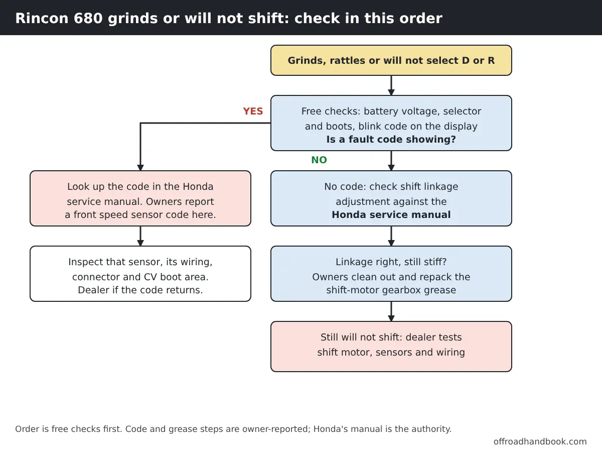 Flowchart showing the order to check a Honda Rincon 680 that grinds or will not shift: fault code, linkage, shift-motor grease, dealer