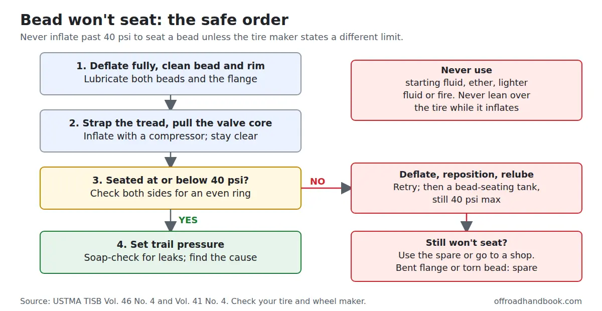 Flowchart showing the safe order for reseating a tire bead, with a 40 psi limit and no flammables