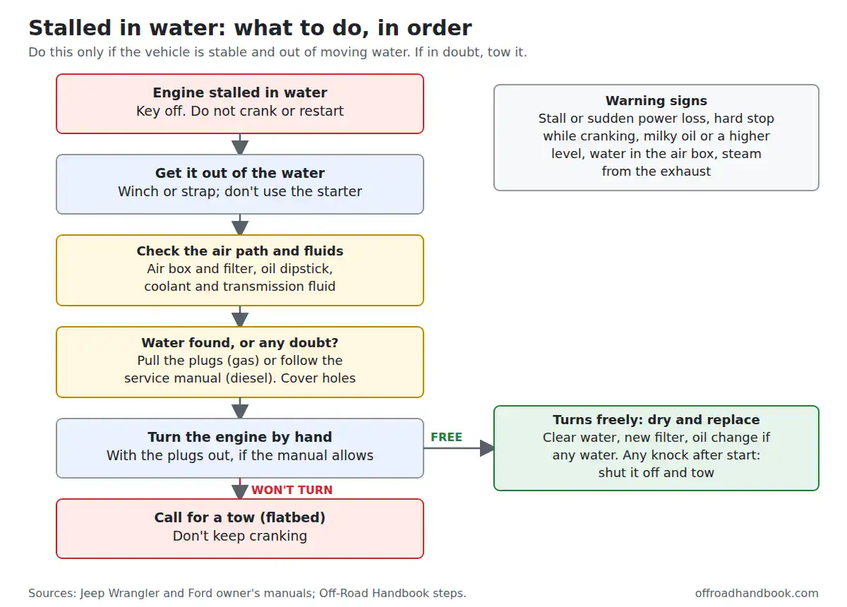 Flowchart of what to do when an engine stalls in water: key off, recover, check air path and oil, pull plugs, tow if it will not turn
