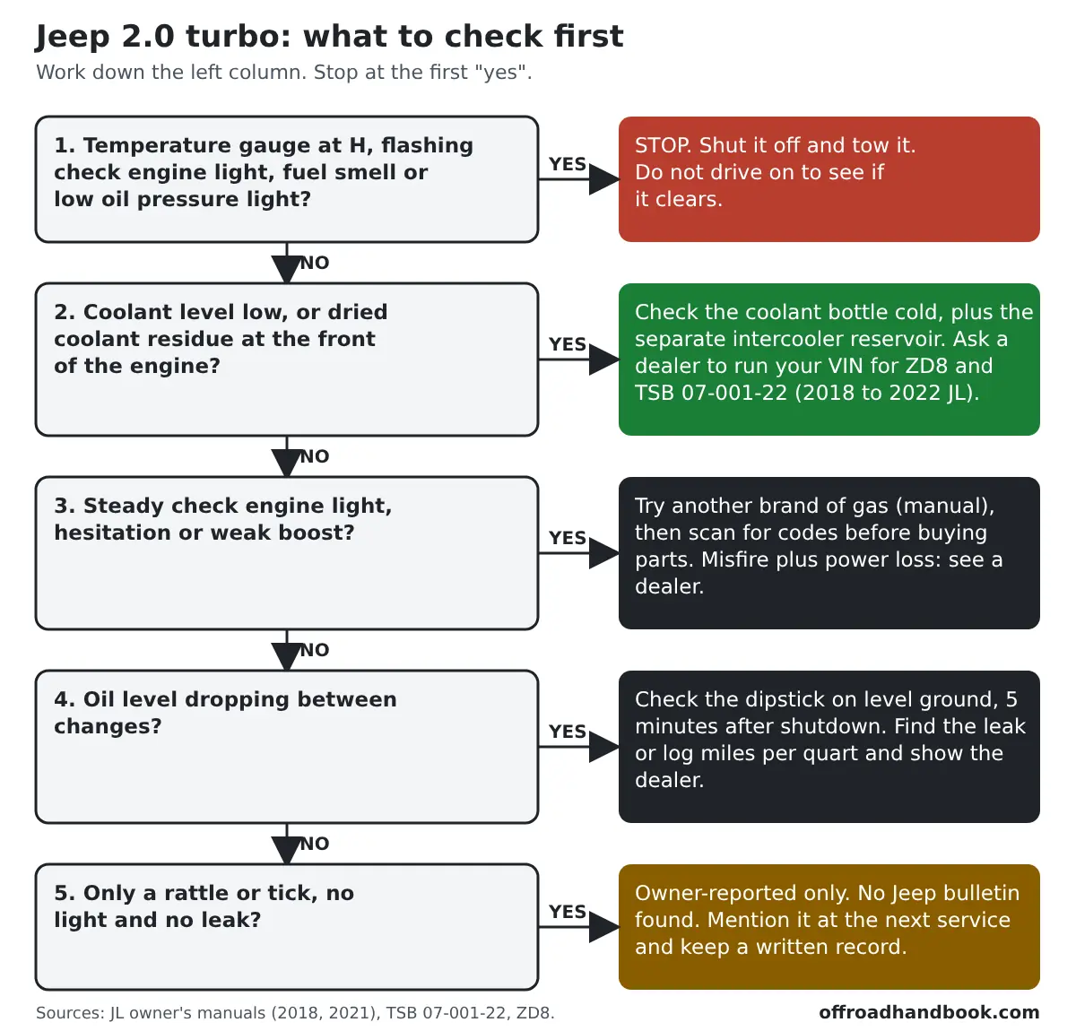 Flowchart for Jeep 2.0 turbo problems: stop for a hot gauge, flashing check engine light, fuel smell or low oil pressure; then check coolant, codes, oil level and noises in order