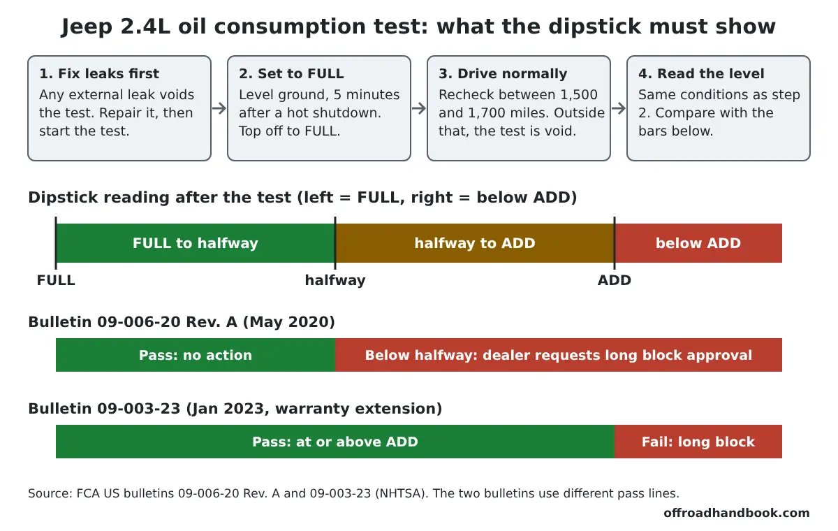Jeep 2.4L oil consumption test chart: four steps and the two dipstick pass lines in FCA bulletins 09-006-20 Rev. A and 09-003-23