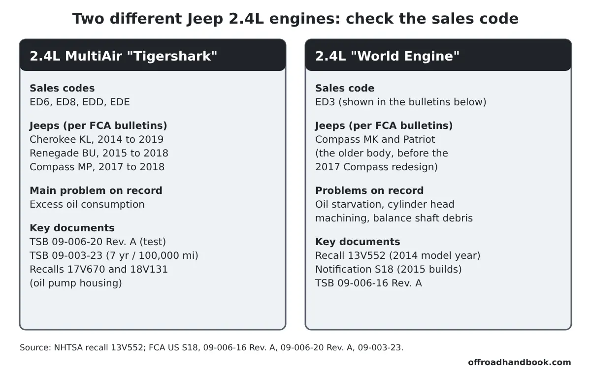 Comparison of the 2.4L MultiAir Tigershark in the Cherokee, Renegade and Compass and the older 2.4L World Engine in the Compass and Patriot, with the bulletins for each