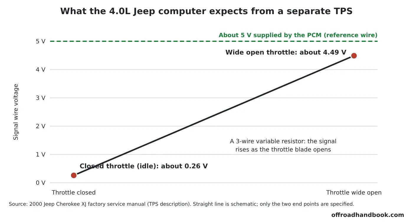 Chart showing a Jeep 4.0L throttle position sensor signal rising from about 0.26 volts at closed throttle to about 4.49 volts at wide open throttle, under a 5 volt supply line