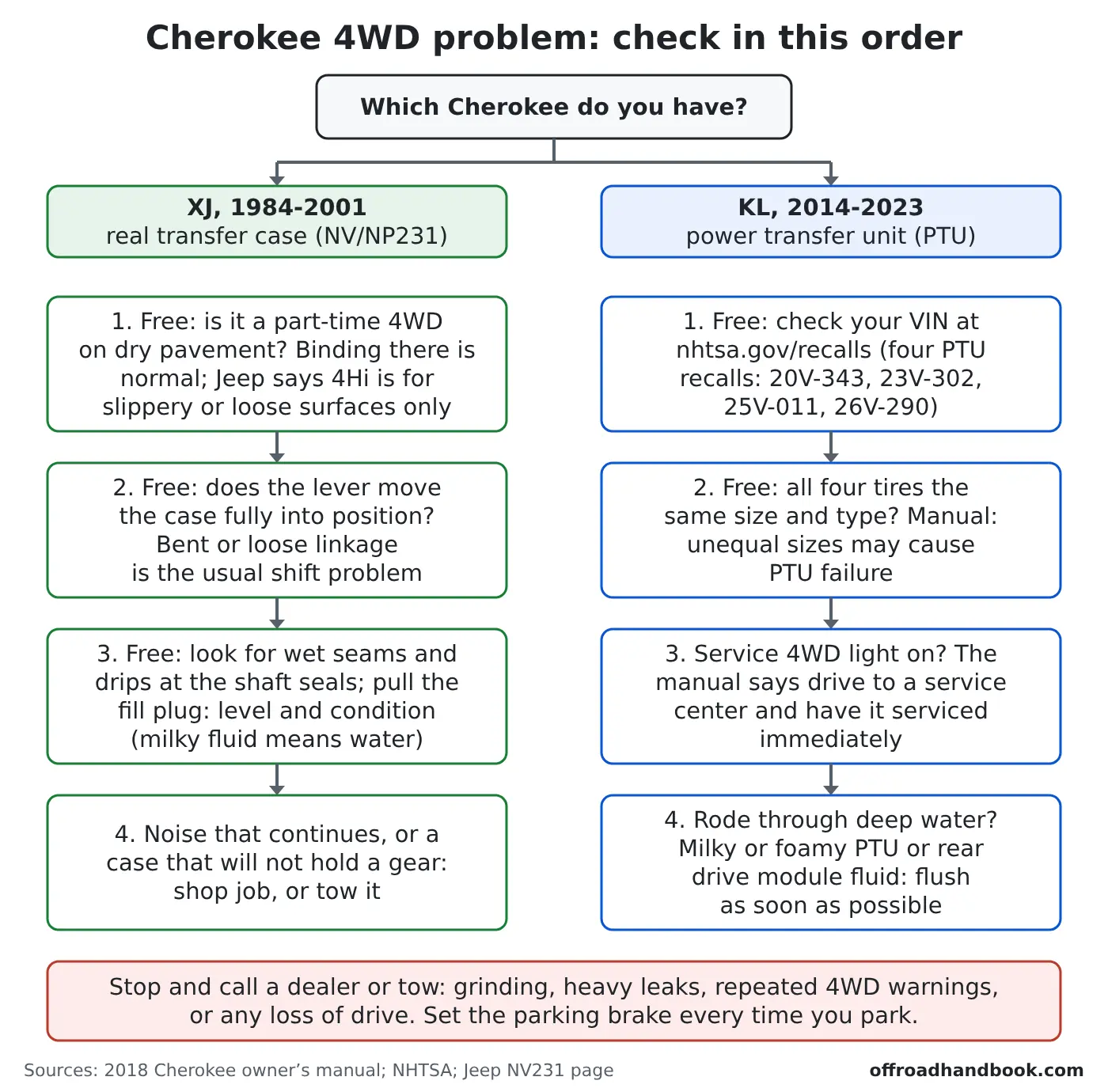 Flowchart splitting the Jeep Cherokee XJ transfer case and the KL power transfer unit into four ordered checks each, from free checks to a dealer visit