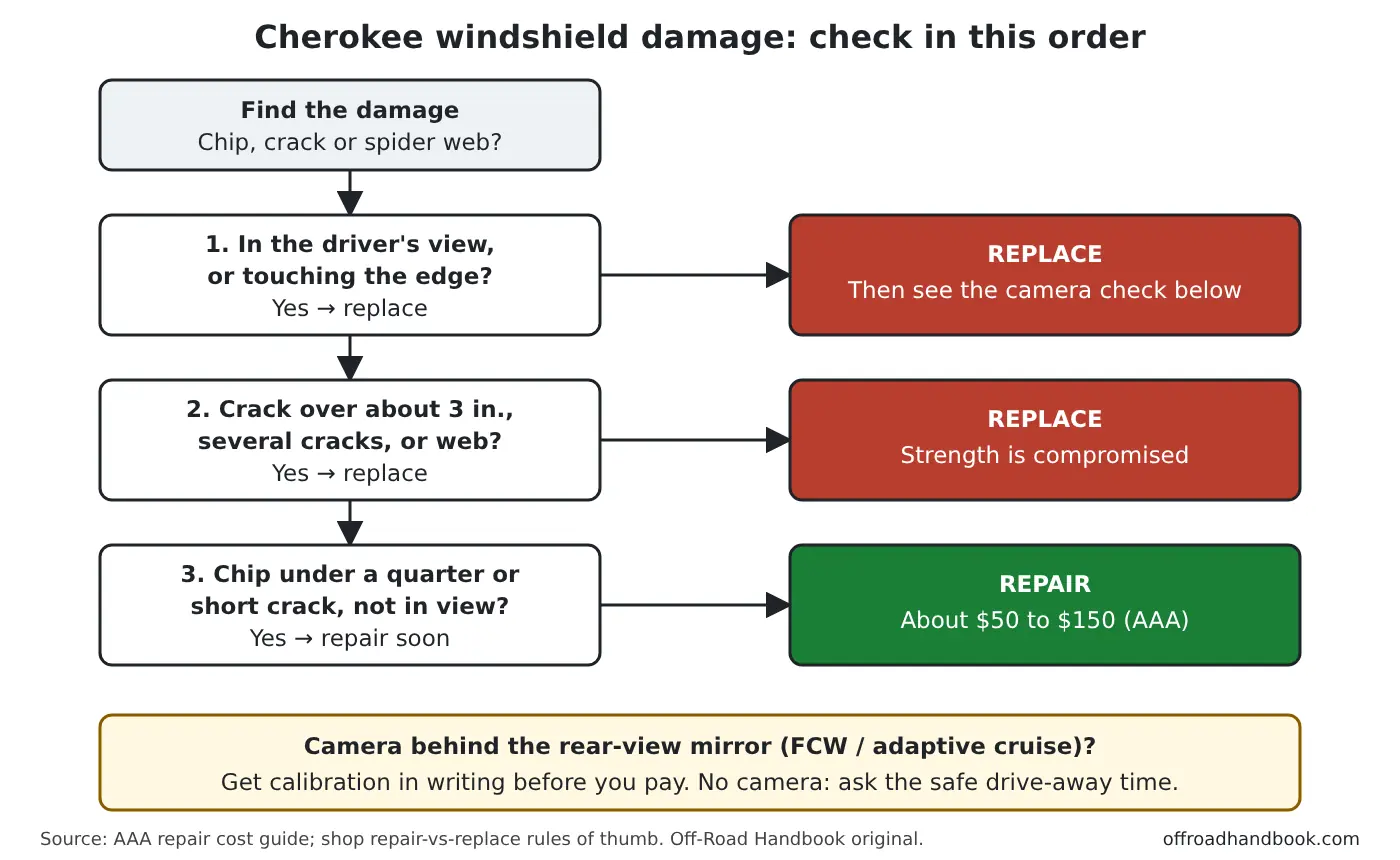 Flowchart: damage in the driver's view or at the edge means replace; a crack over 3 inches or several cracks means replace; a small chip or short crack means repair
