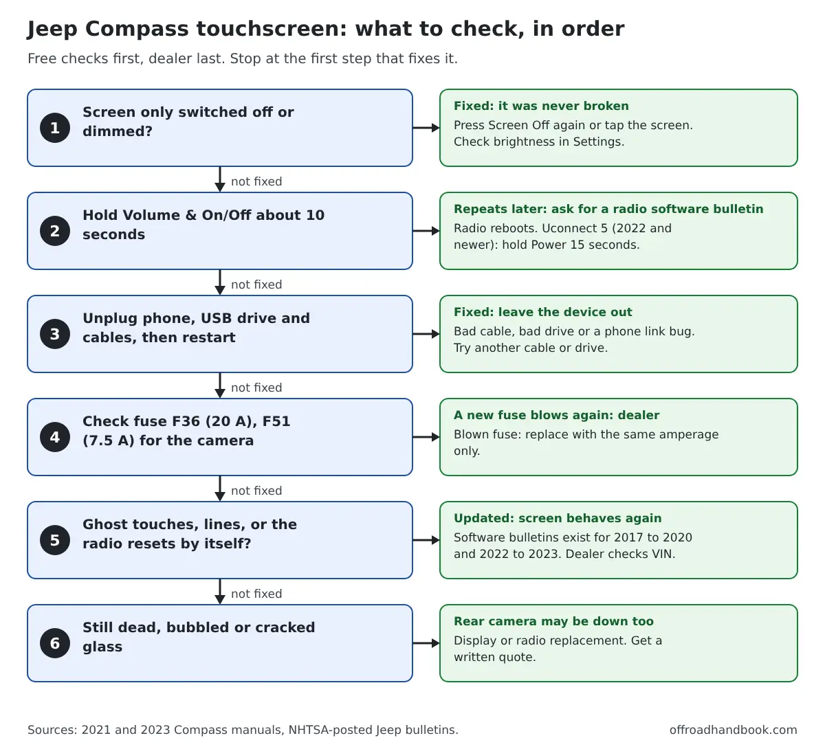 Flowchart of six checks for a Jeep Compass touchscreen that is not working, from the Screen Off button to a dealer visit