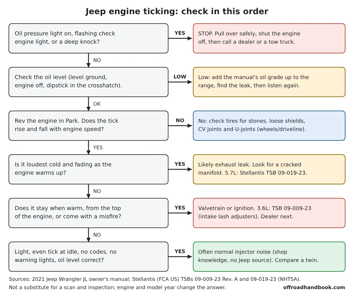 Flowchart for a ticking Jeep engine: stop for an oil pressure light, flashing check engine light or deep knock; then check oil level, see if the tick follows engine speed, whether it fades when warm, and whether it stays from the top of the engine