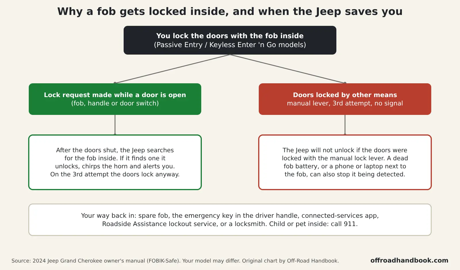 Flowchart showing when a Jeep unlocks itself after the key fob is left inside: lock request with a door open versus manual lock lever, third attempt or dead fob battery