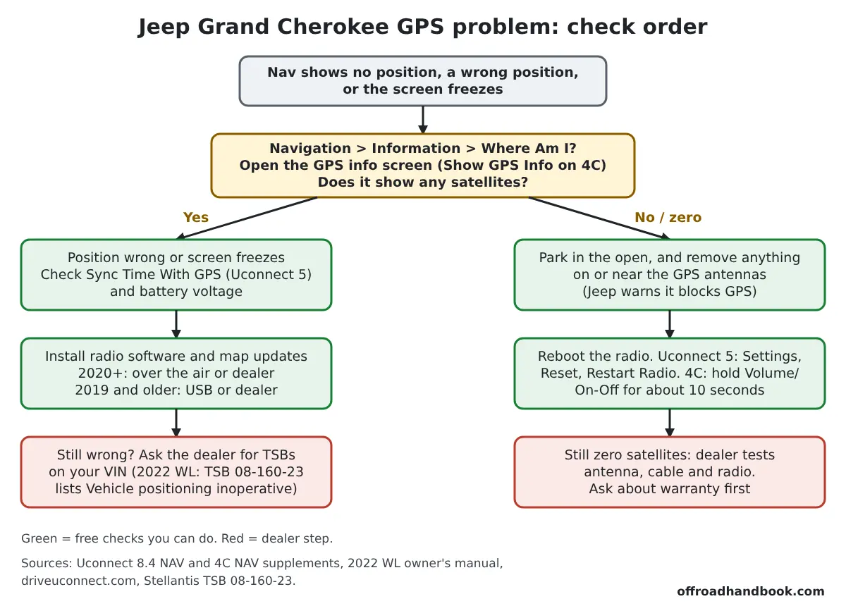 Flowchart for a Jeep Grand Cherokee GPS problem: check satellites on the GPS information screen, then branch to antenna and reset checks or software and bulletin checks