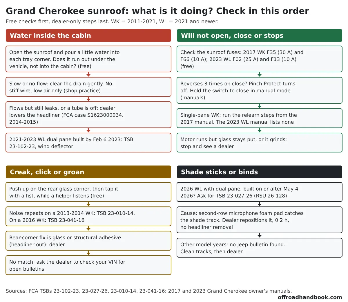 Flowchart for a Jeep Grand Cherokee sunroof problem: water inside, will not open or close, creak or click, and shade binding, each with ordered checks from free to dealer-only