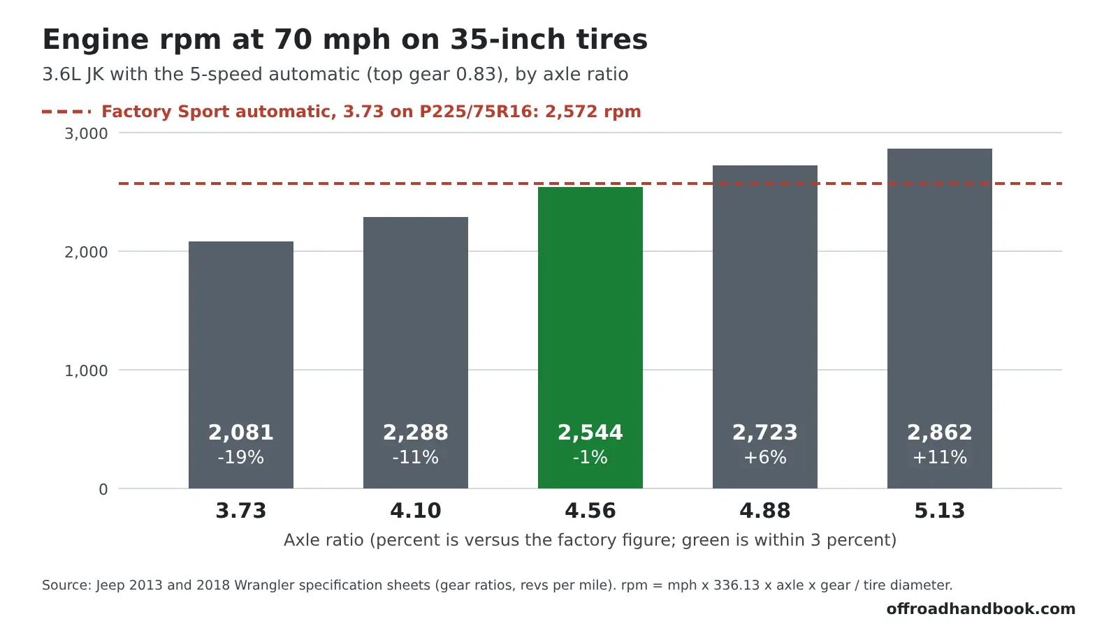 Bar chart of 3.6 JK automatic cruise rpm at 70 mph on 35-inch tires, from 2,081 rpm with 3.73 gears to 2,862 rpm with 5.13 gears, against a factory figure of 2,572 rpm