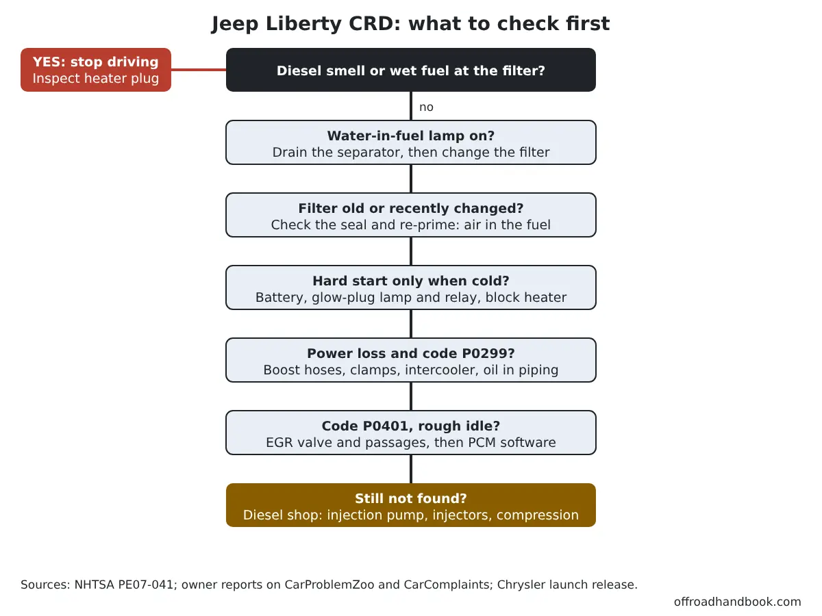 Flowchart showing the order to check a Jeep Liberty CRD diesel: fuel leak at the heater connector, water in fuel, air in the fuel system, cold start, boost leaks, EGR, then a diesel shop