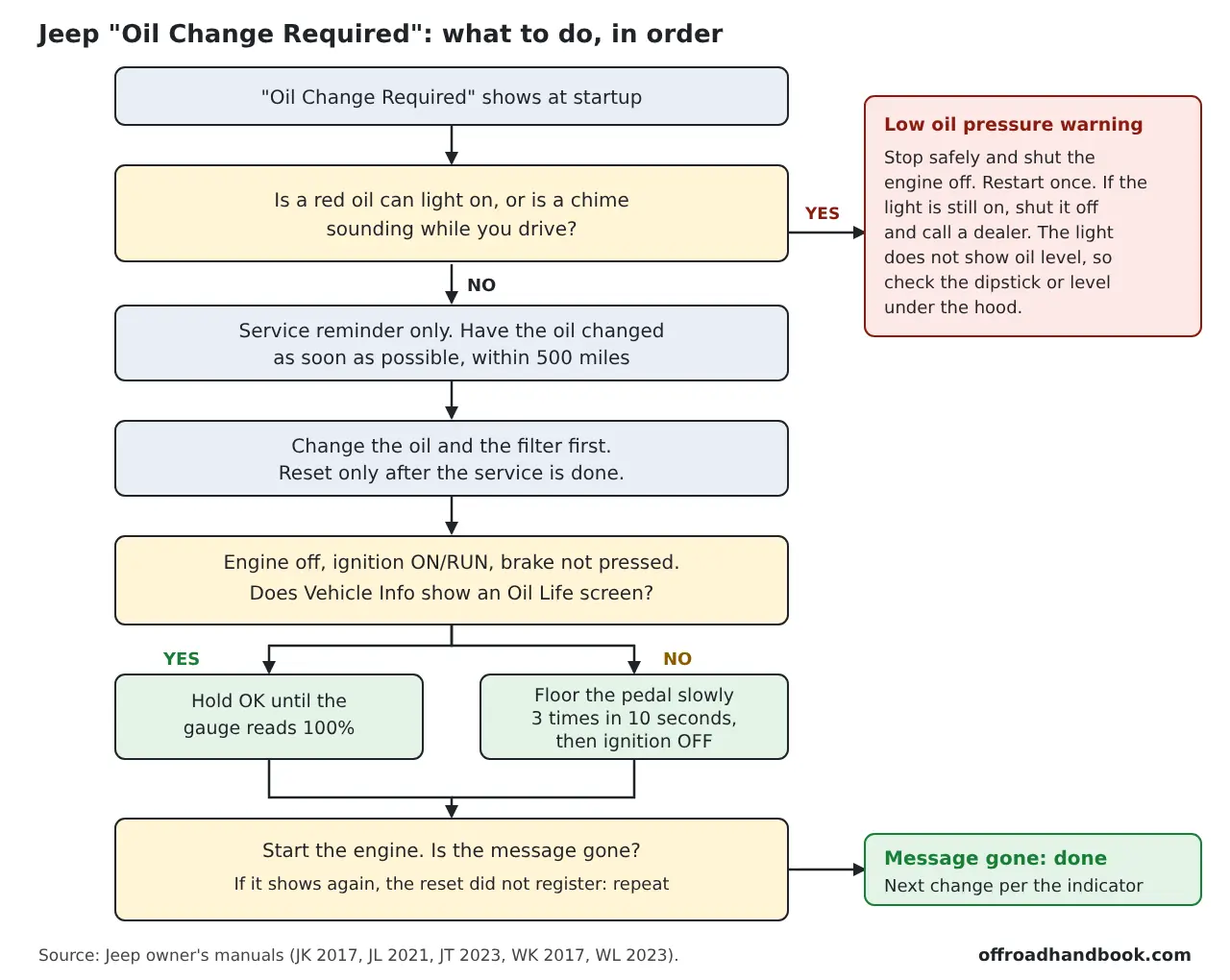 Flowchart showing the order of steps when a Jeep shows Oil Change Required: check for a red oil pressure light, change the oil, reset by menu or pedal, confirm at startup