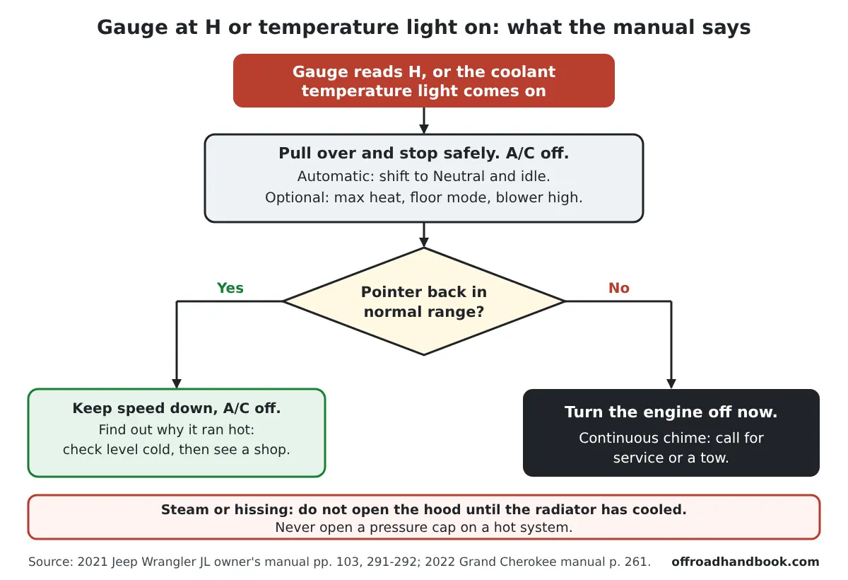 Flowchart: when the Jeep temperature gauge reads H, pull over, turn the A/C off and idle in Neutral; if the pointer stays hot, shut the engine off and call for service; never open a hot pressure cap