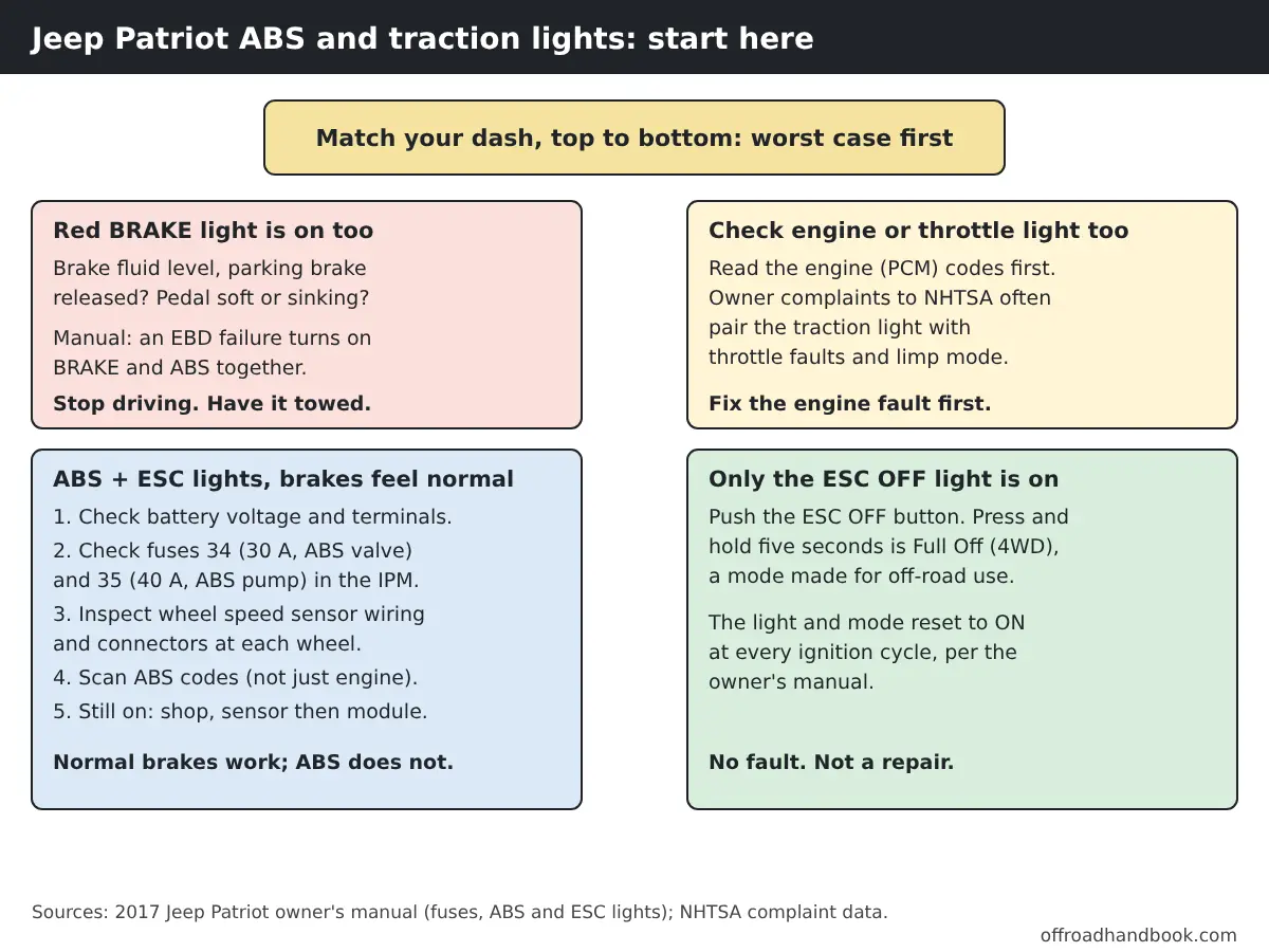 Four-case guide for Jeep Patriot dash lights: red BRAKE light, check engine light, ABS and ESC lights together, and ESC OFF light only