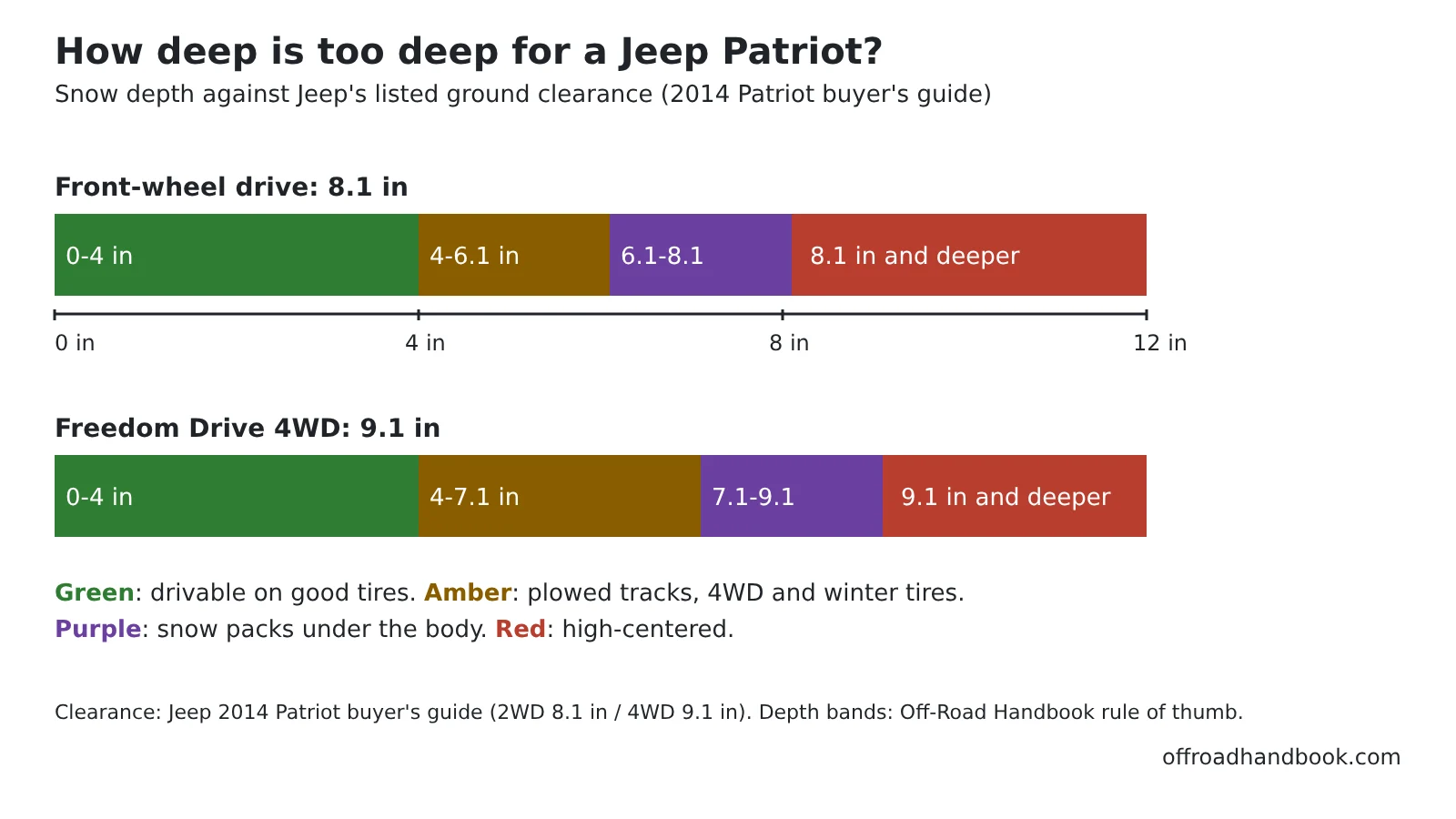 Bar diagram comparing snow depth bands with the Jeep Patriot's 8.1 inch front-wheel-drive and 9.1 inch 4WD ground clearance