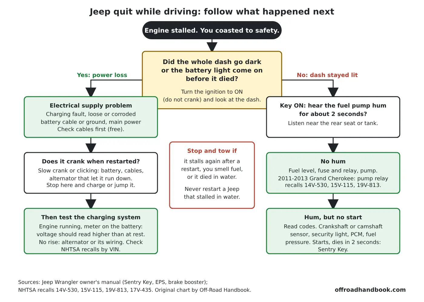 Flowchart: Jeep stalled while driving. Dash dark means electrical supply, dash lit leads to the fuel pump hum test, then sensors and Sentry Key.