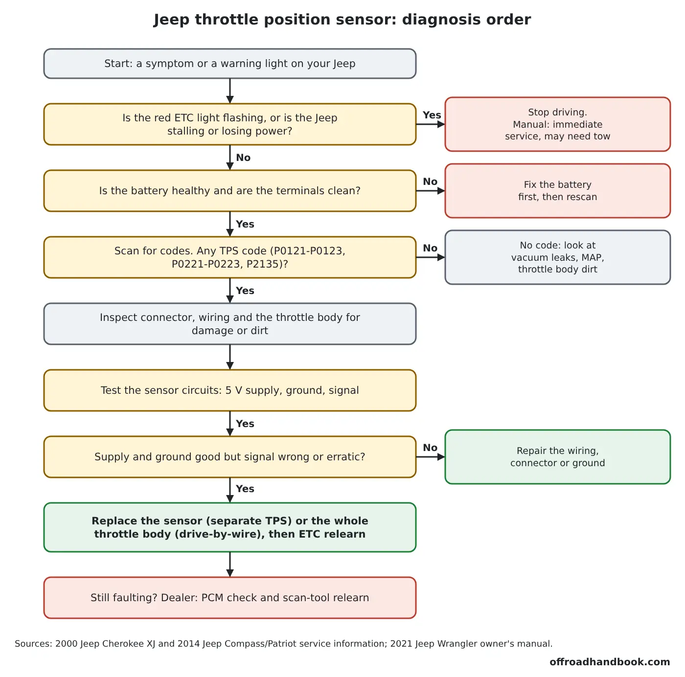 Flowchart showing the diagnosis order for a bad Jeep throttle position sensor, from warning lights and battery to codes, circuit tests and replacement