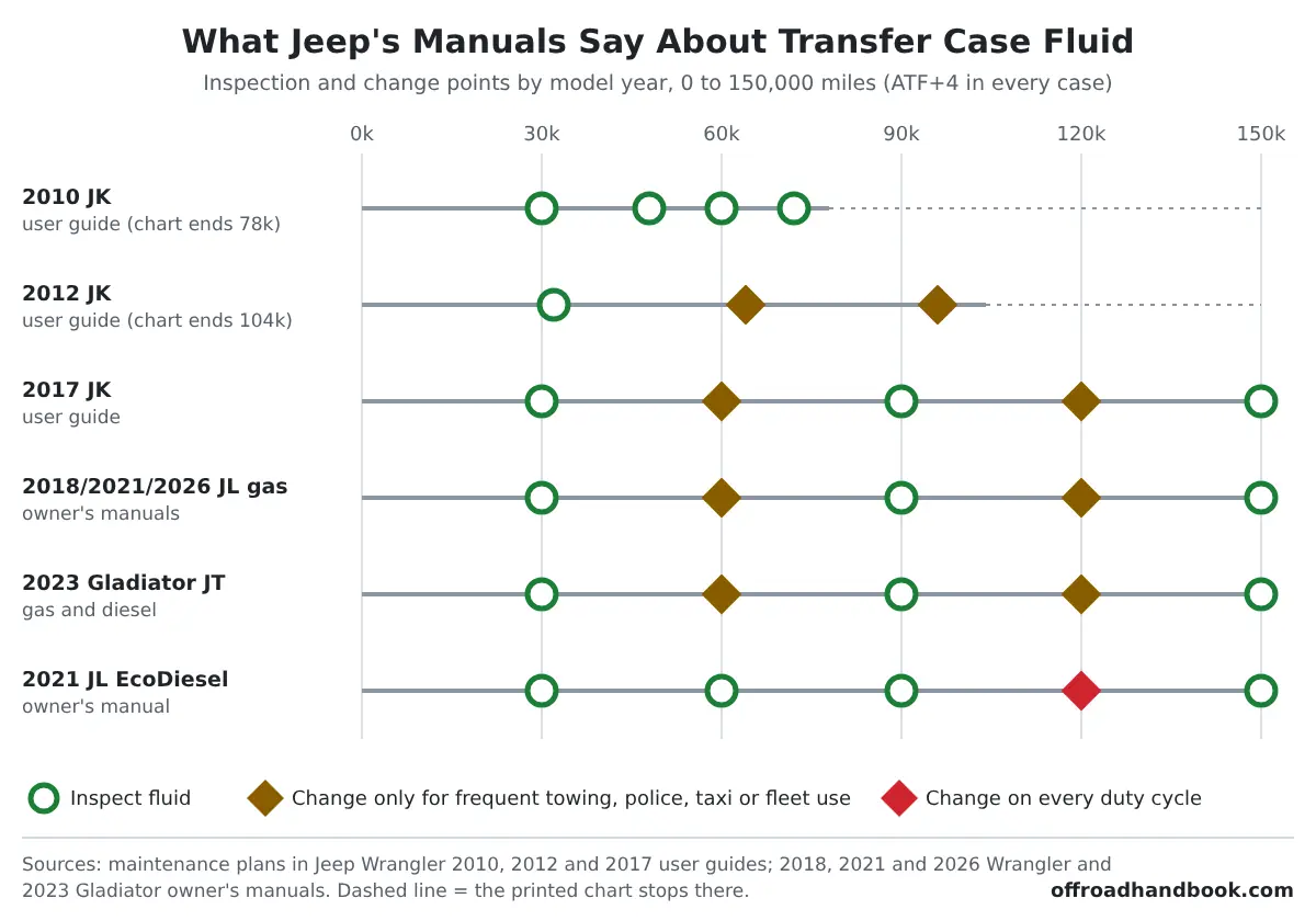 Timeline chart of Jeep transfer case fluid inspection and change points from 0 to 150,000 miles for 2010 and 2012 JK, 2017 JK, 2018 to 2026 JL gas, 2023 Gladiator and 2021 JL EcoDiesel