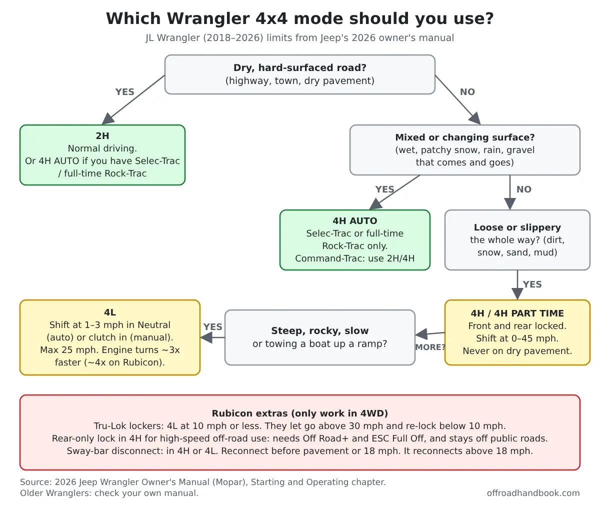 Flowchart for choosing a Jeep Wrangler 4x4 mode: 2H or 4H AUTO on dry pavement, 4H AUTO on mixed surfaces, 4H part-time on loose surfaces, 4L for steep or rocky ground, with Rubicon locker and sway-bar speed limits
