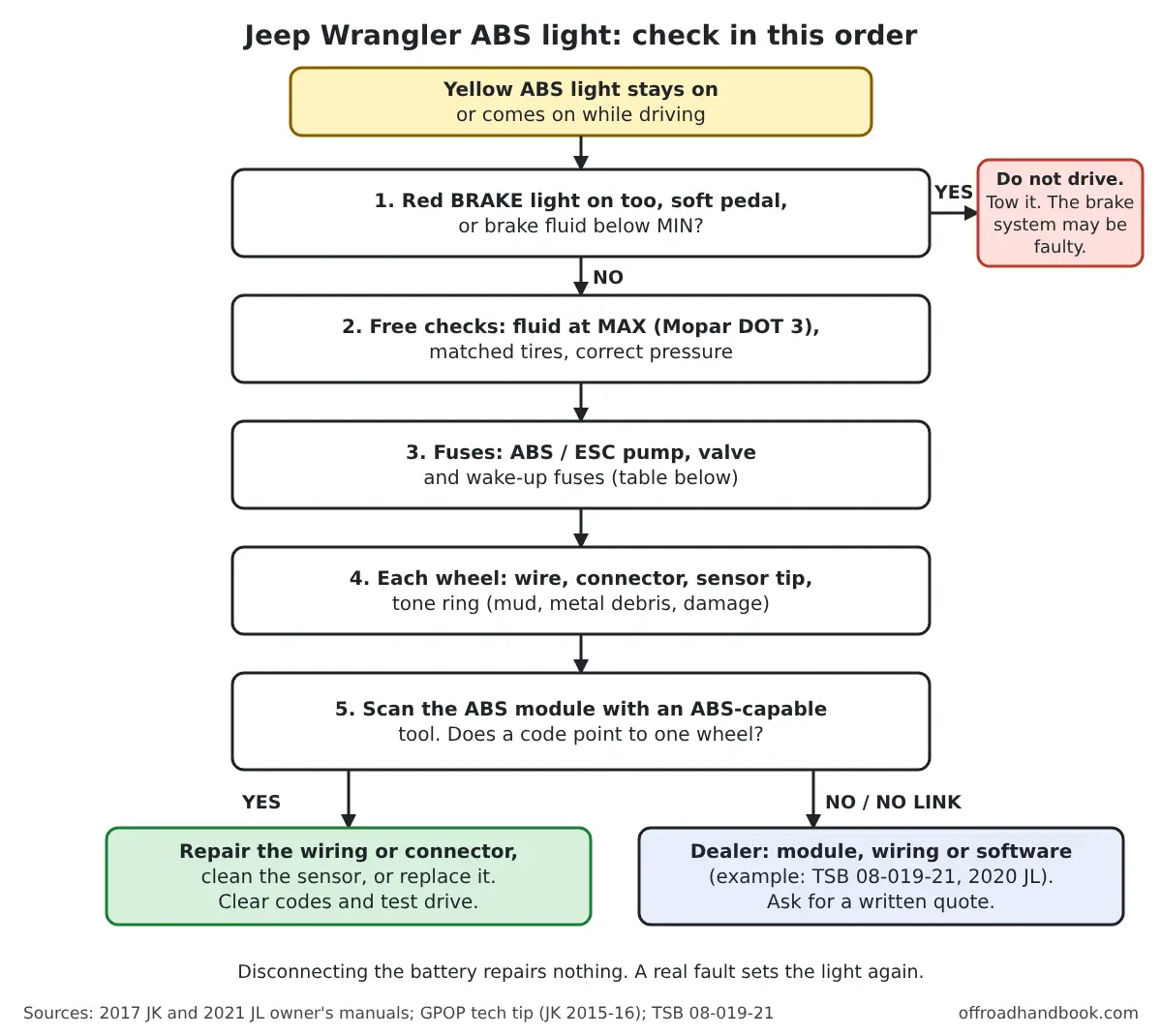 Flowchart for a Jeep Wrangler ABS light: stop for a red BRAKE light, then check brake fluid and tires, ABS fuses, each wheel sensor and wire, then scan the ABS module