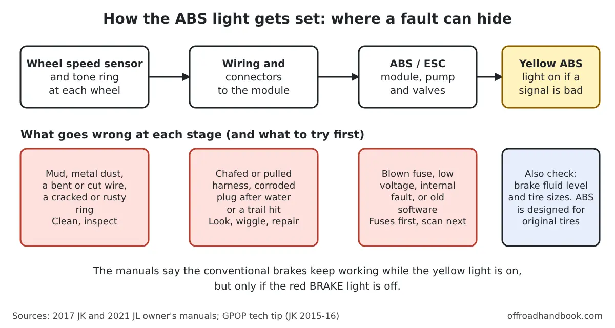 Diagram of the ABS signal path from wheel speed sensor and tone ring through wiring to the ABS module, with common faults at each stage