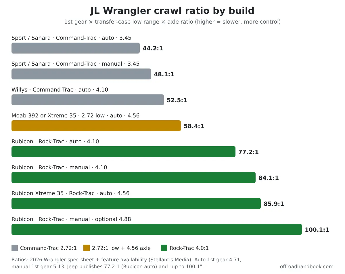 Bar chart of JL Wrangler crawl ratios: 44.2 to 1 for Command-Trac automatic with 3.45 axles up to 100.1 to 1 for a Rubicon manual with 4.88 axles