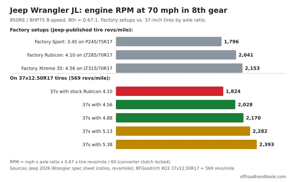 Bar chart of Jeep Wrangler JL engine RPM at 70 mph in 8th gear: factory Sport 1,796, Rubicon 2,041, Xtreme 35 2,153; on 37-inch tires 4.10 gives 1,824, 4.56 2,028, 4.88 2,170, 5.13 2,282, 5.38 2,393