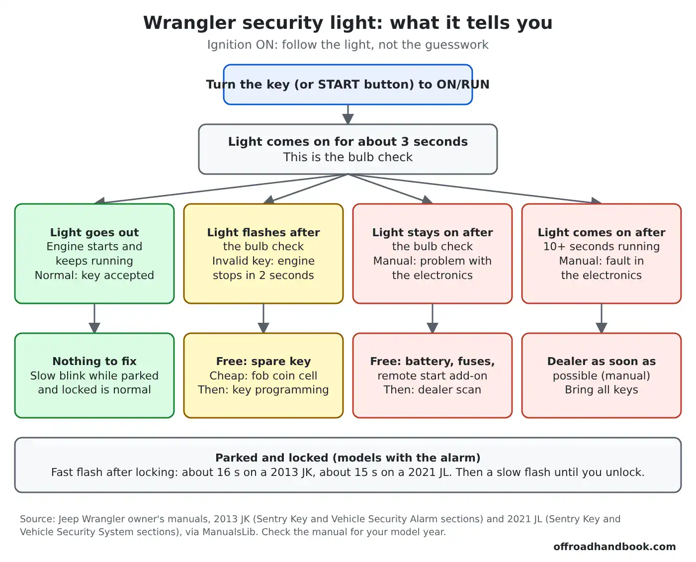 Diagram of what the Jeep Wrangler security light does with the ignition on: 3 second bulb check, then off, flashing, or stays on, and what to do for each