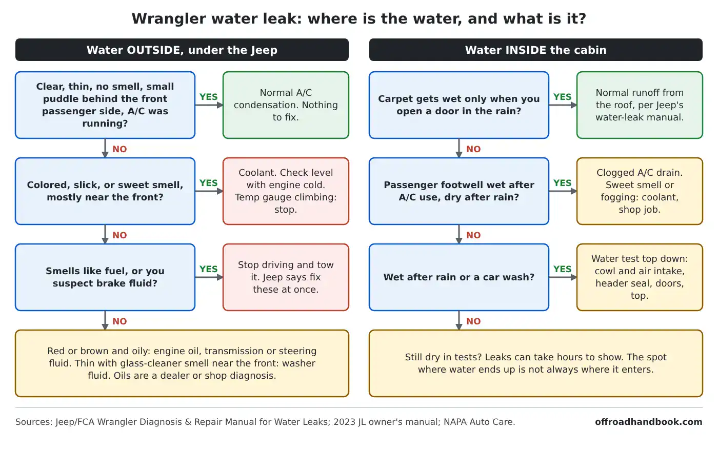 Flowchart for a Jeep Wrangler water leak: outside under the vehicle (A/C condensation, coolant, fuel or brake fluid, oils and washer fluid) or inside the cabin (door-open runoff, A/C drain, water test)
