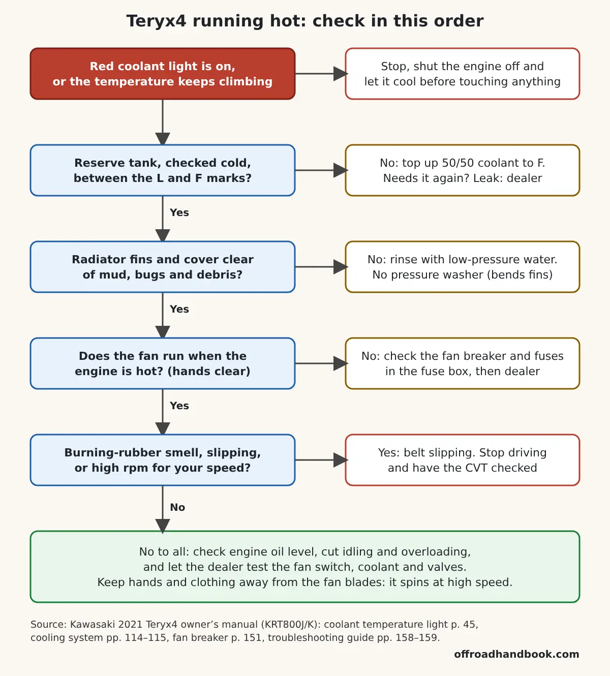 Flowchart for a Kawasaki Teryx4 running hot: stop and cool, check the reserve tank level, clear the radiator, confirm the fan runs, check for belt slipping, then see a dealer