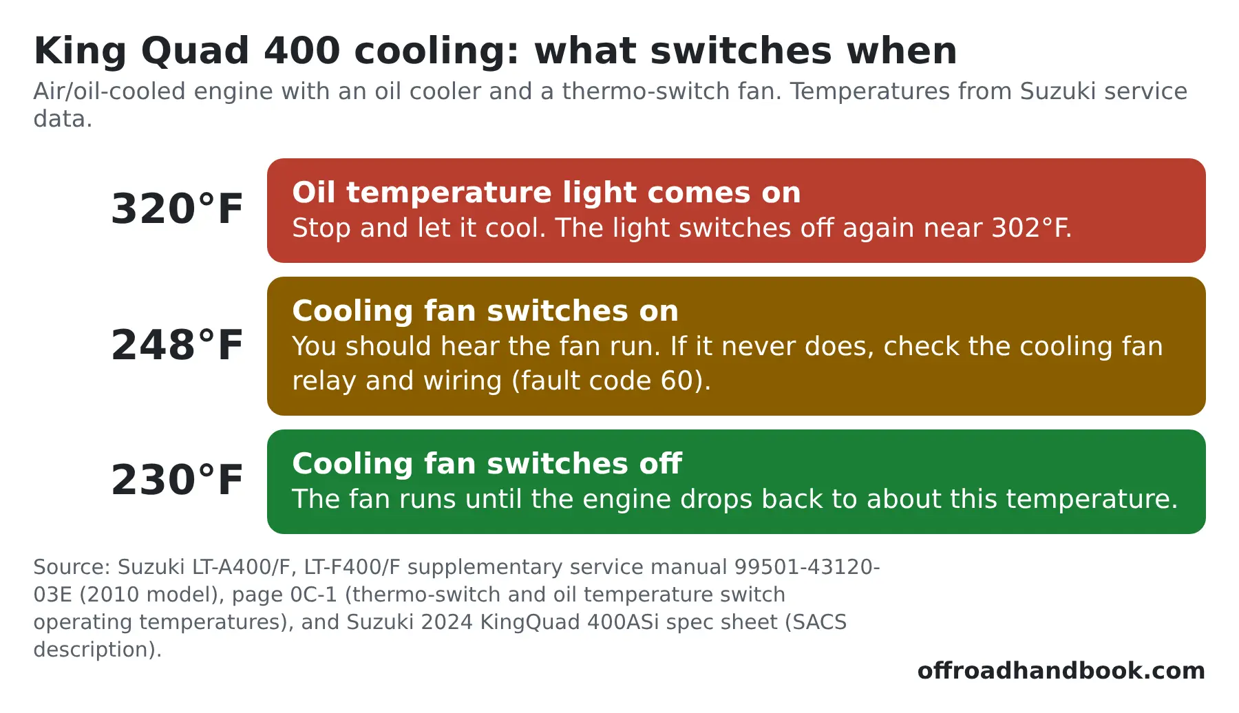 Chart showing the temperatures at which the Suzuki King Quad 400 oil temperature light and cooling fan switch on and off