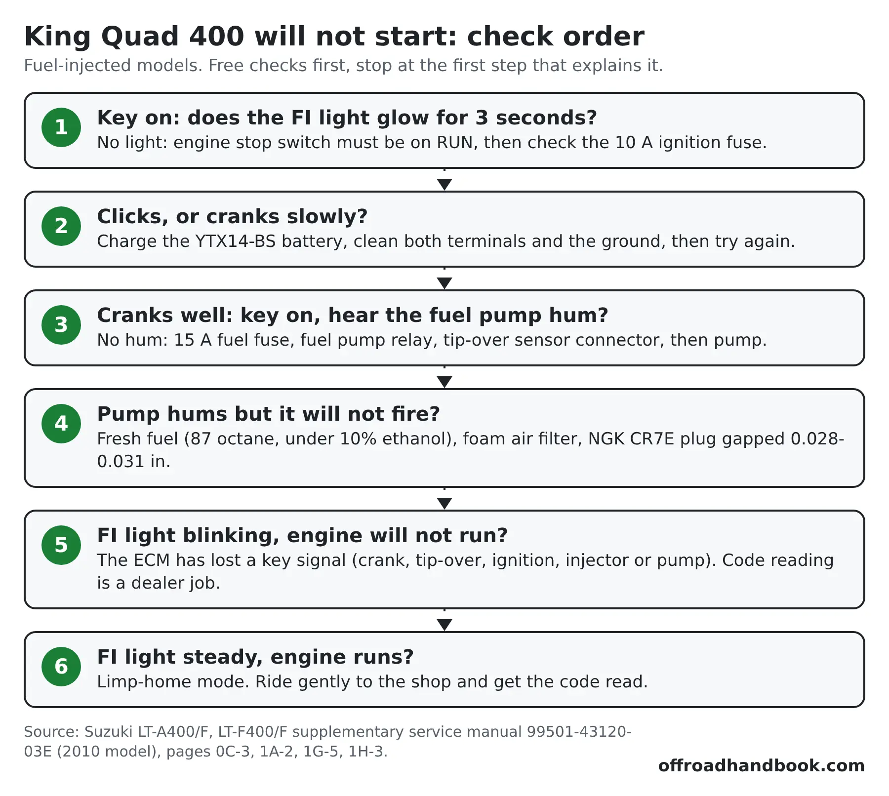 Flowchart of six checks in order for a fuel-injected Suzuki King Quad 400 that will not start, from the FI light and fuses to the battery, fuel pump and spark plug