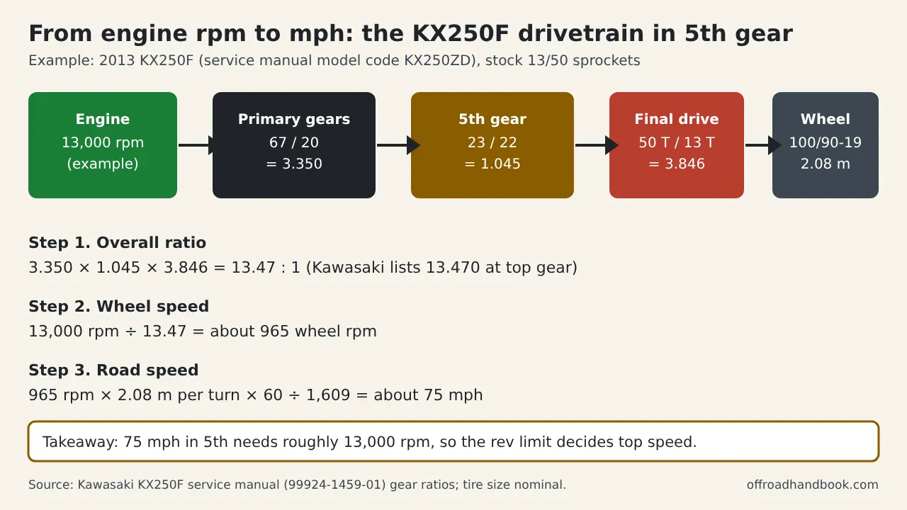 Diagram of the 2013 KX250F drivetrain from engine rpm through primary gears, fifth gear and final drive to road speed