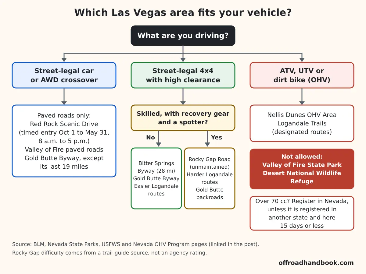 Flowchart: car or AWD crossover, street-legal high-clearance 4x4, or ATV/UTV/dirt bike, each matched to Las Vegas-area routes and rules