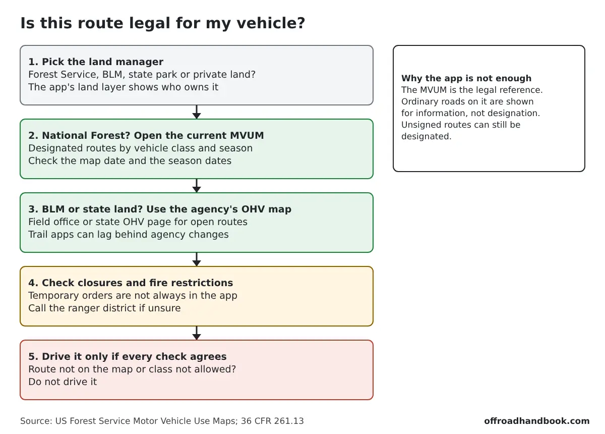 Five-step flowchart for checking whether an off-road route is legal: land manager, MVUM, agency OHV map, closures, then drive