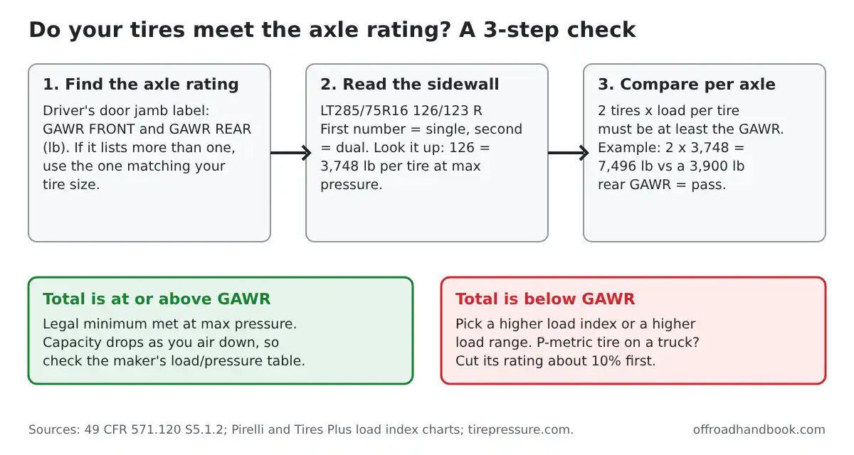 Three-step flow: find the GAWR on the door jamb label, read the load index on the tire sidewall, then check that two tires times load per tire meets the GAWR