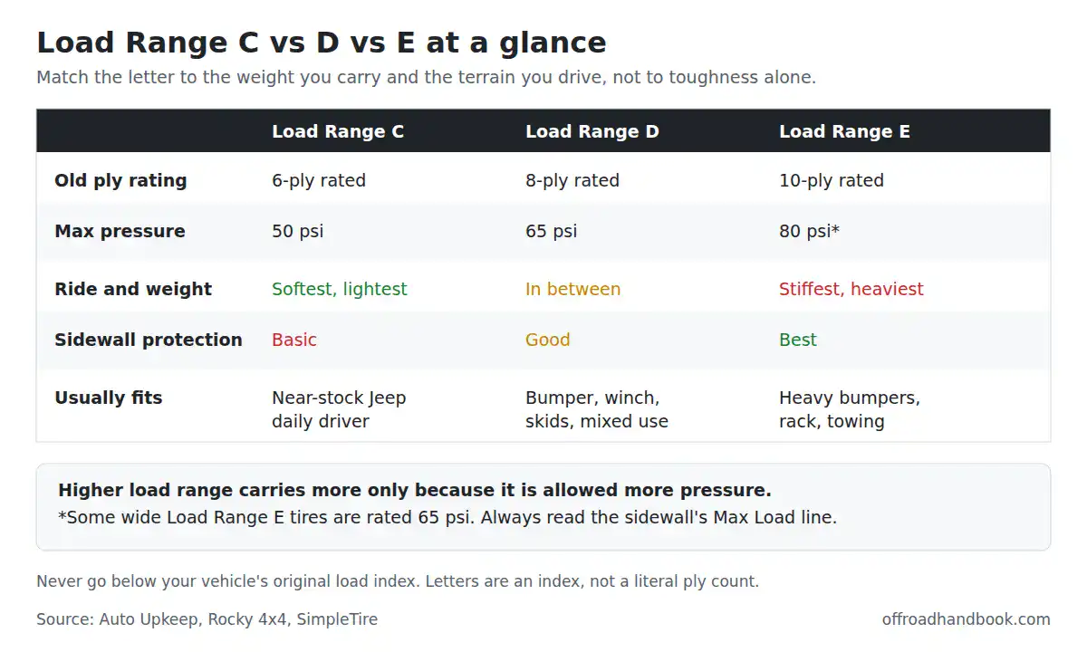 Comparison chart of Load Range C, D and E tires showing ply rating, common maximum pressure, ride, sidewall protection and typical vehicle fit