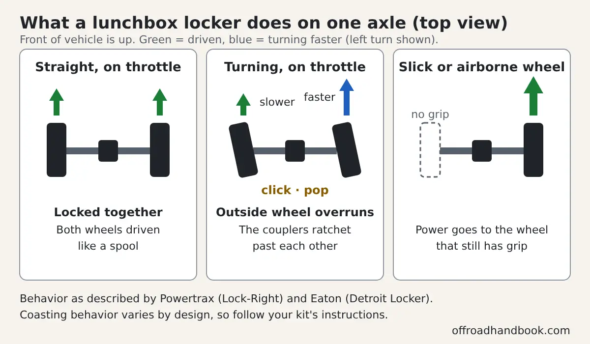 Top-view diagram of one axle showing a lunchbox locker driving both wheels in a straight line, letting the outside wheel overrun in a turn, and sending power to the wheel with grip